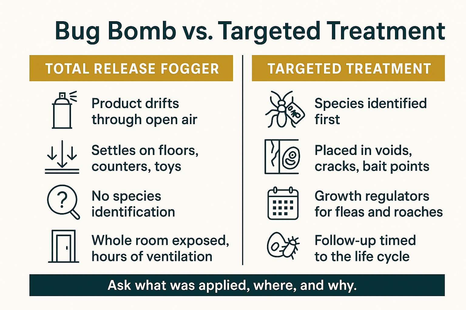 Infographic comparing bug bomb fogging with targeted pest treatment placement and follow-up