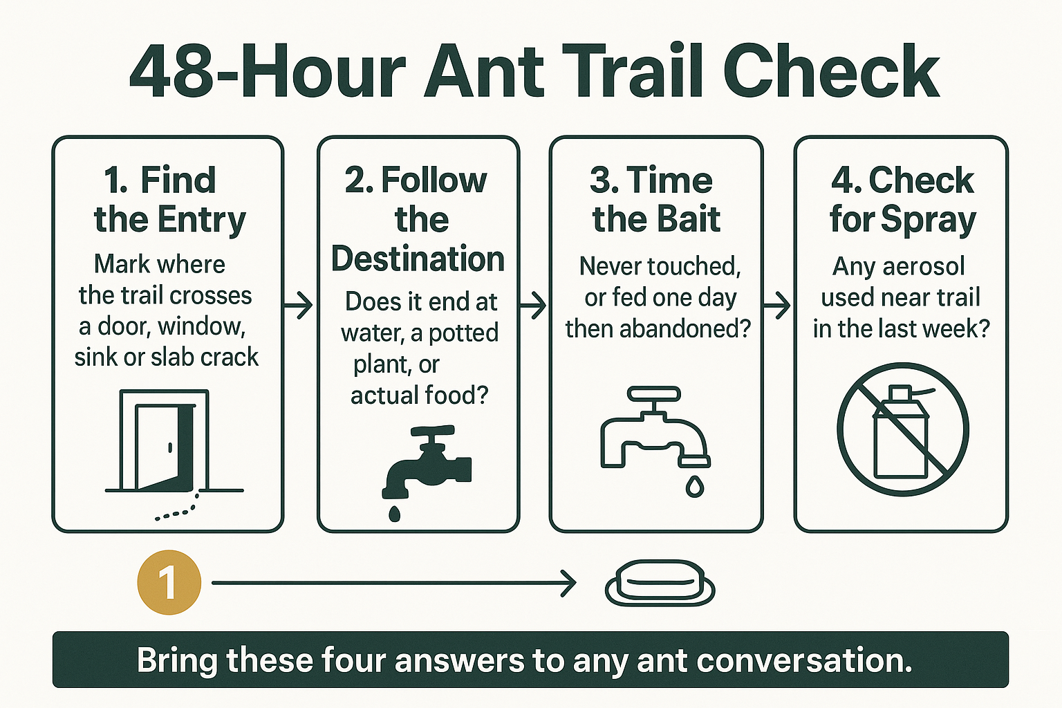 Infographic showing a four-step 48-hour checklist for diagnosing why ant baits are ignored