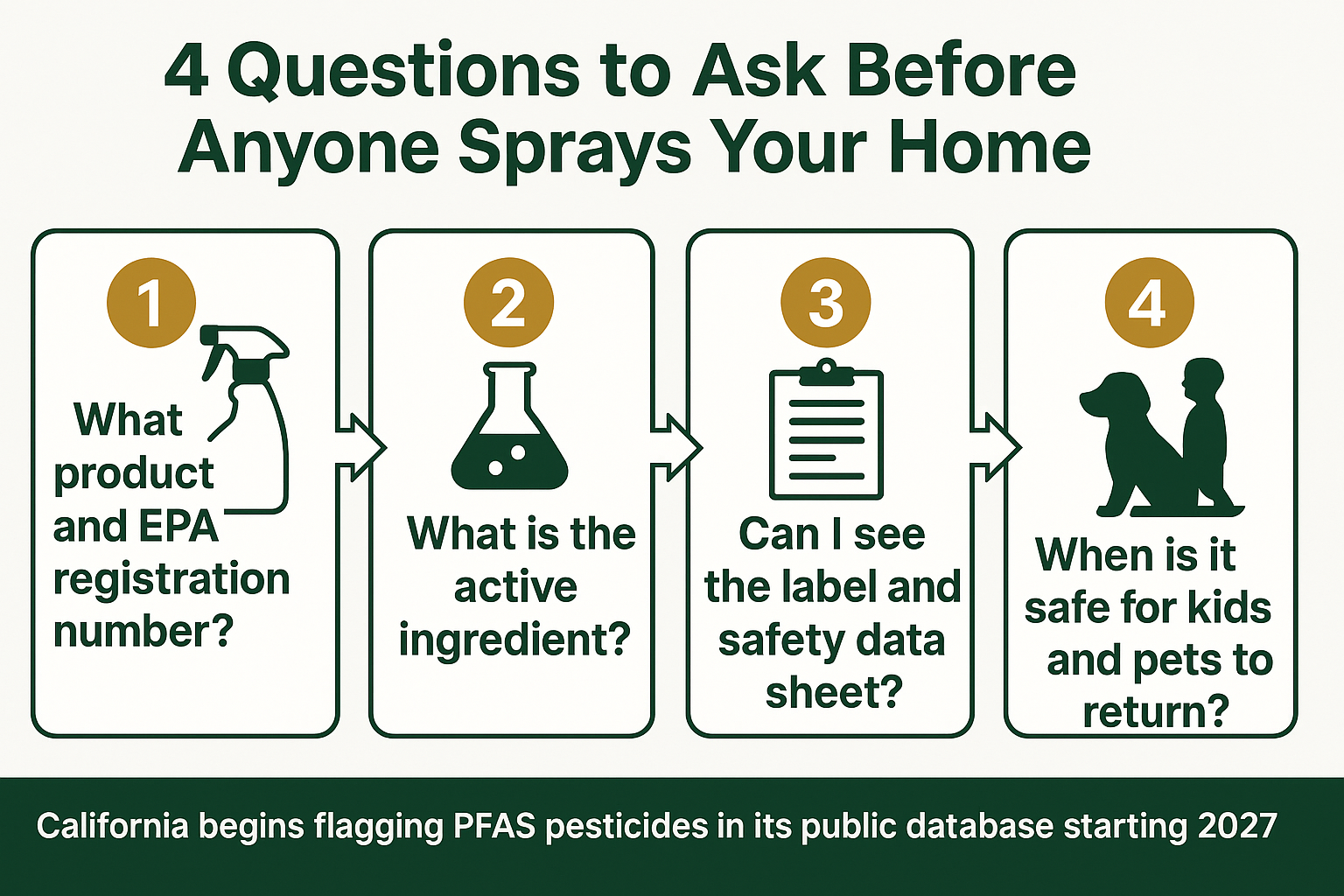 Infographic listing four questions homeowners should ask before a treatment