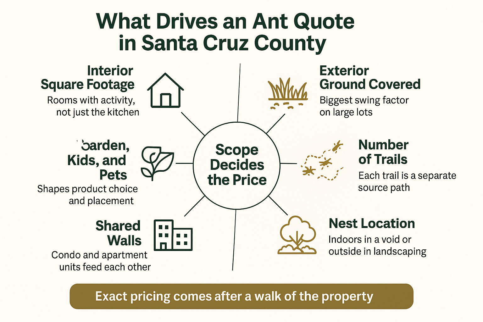 Infographic showing six factors that drive ant treatment cost in Santa Cruz County