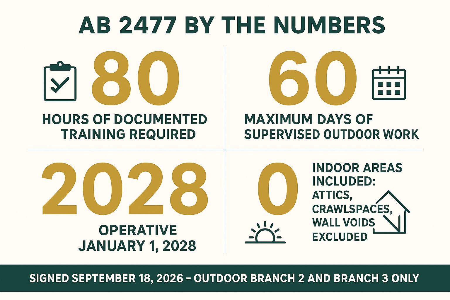 Infographic summarizing AB 2477: 80 training hours, 60-day window, January 1 2028 operative date, indoor areas excluded