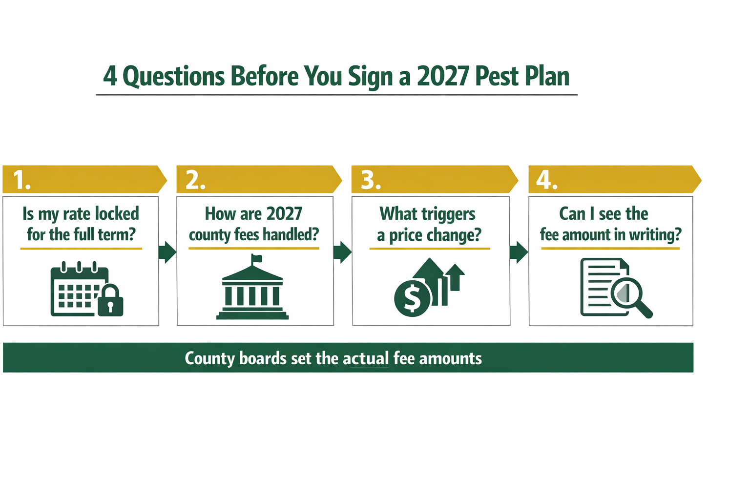 Infographic listing four questions to ask a company before signing a 2027 service plan
